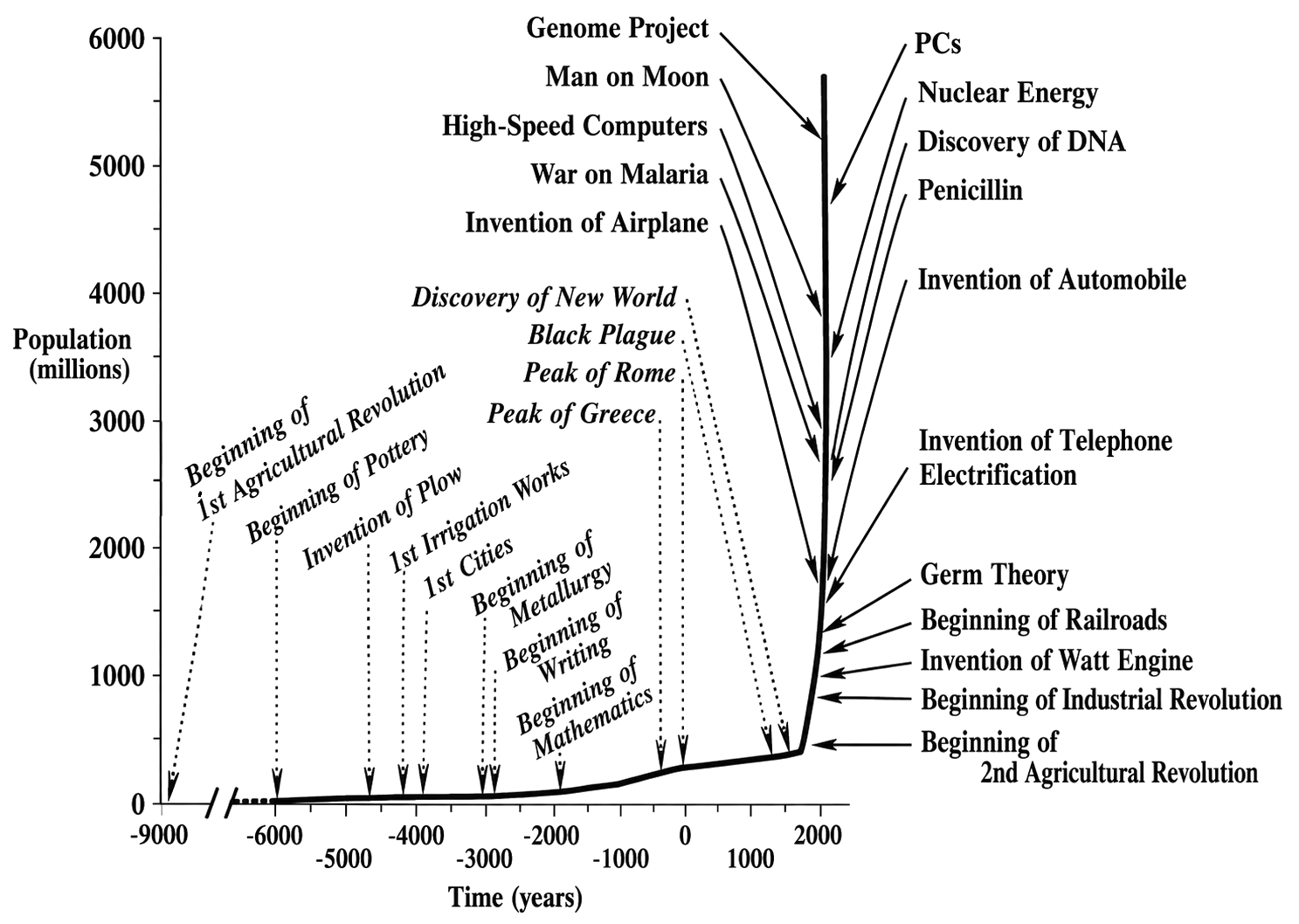 Chart of exponential technological growth over generations.