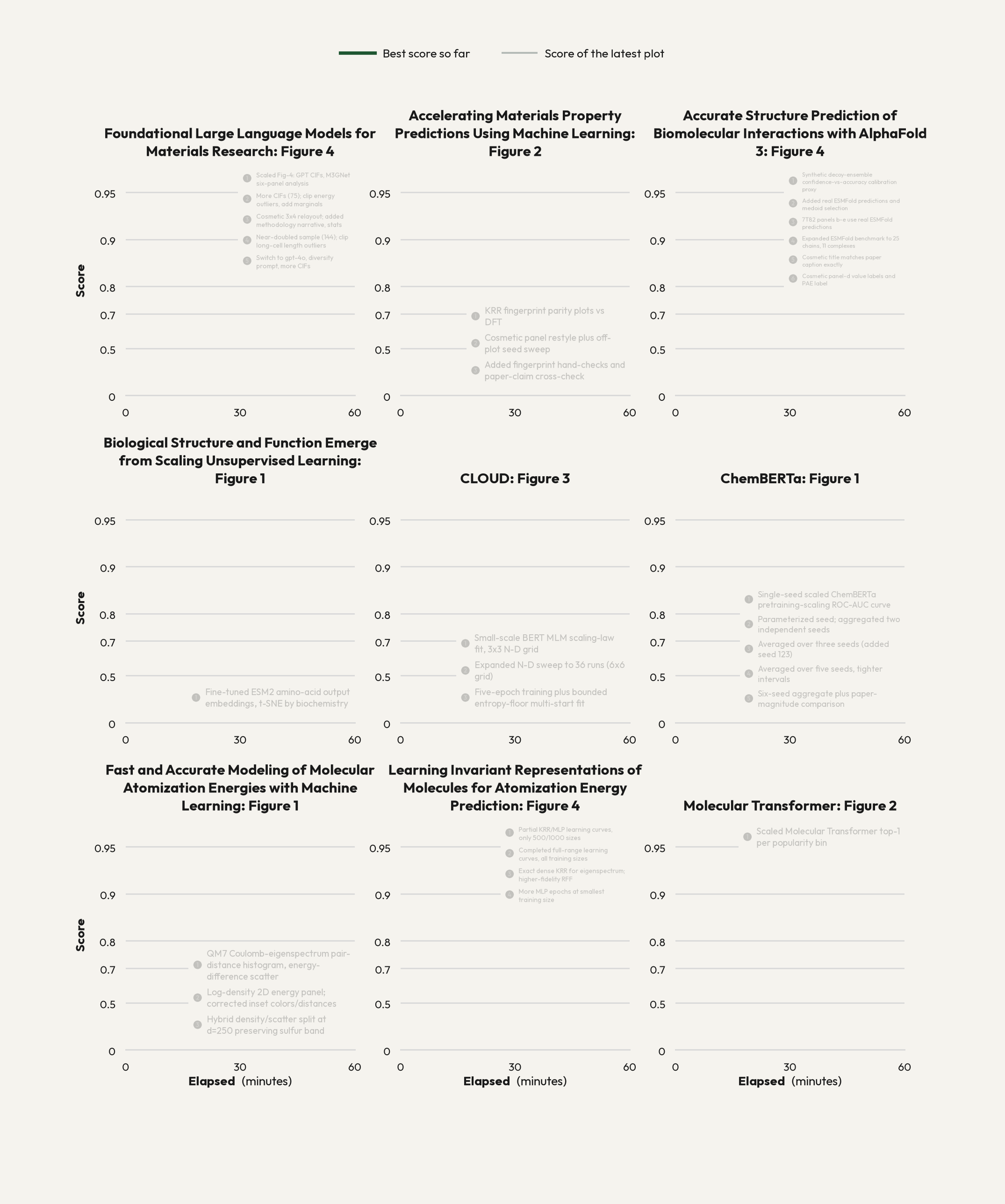 Score against elapsed time within individual rollouts for nine test tasks, drawn in as Faraday finds better replications.
